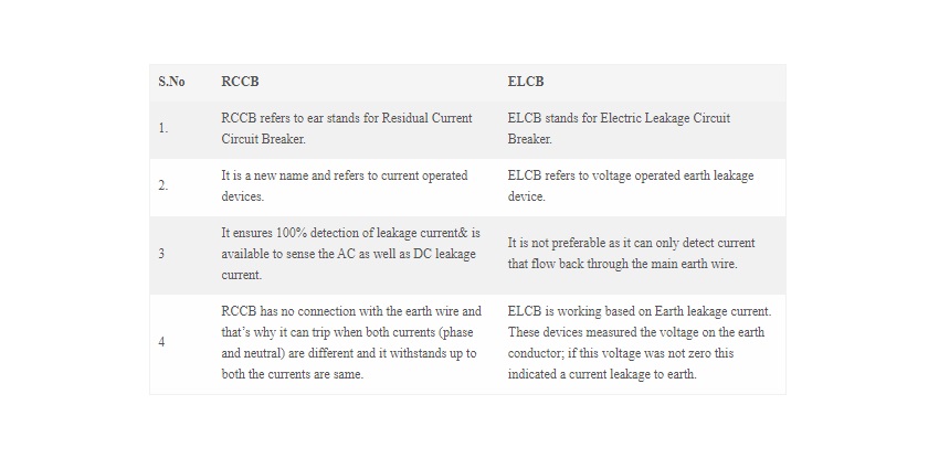 Difference between RCCB and ELCB